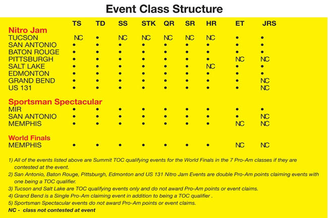 2012 IHRA Event Class Structure